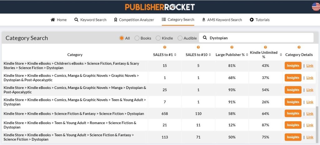 Publisher Rocket Dystopian Category